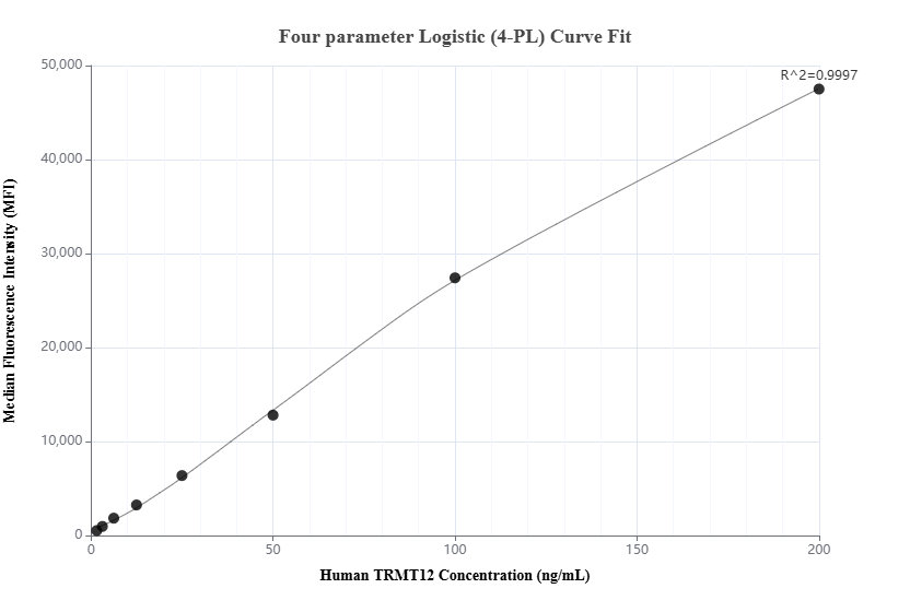 Cytometric bead array standard curve of MP01100-1